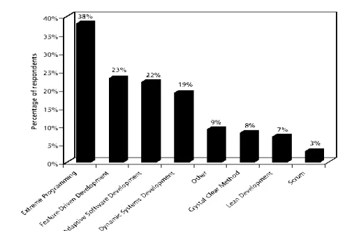 Figure 3 Comparison of the adoption rate of agile methodologies  (source adopted from Charette2003, p