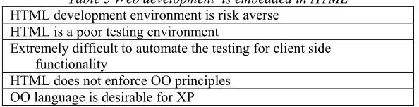 Table 5 Web development  is embedded in HTML 