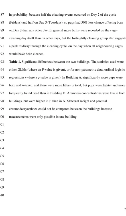Table 1. Significant differences between the two buildings. The statistics used were 