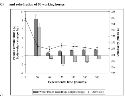 Figure 1 Changes (mean + s.e.) in osmolality, body weight and water intake during rest 