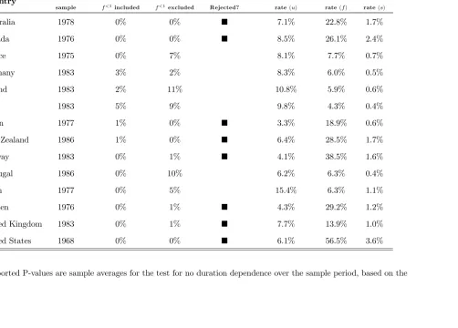 Table 2: Test for no duration dependence