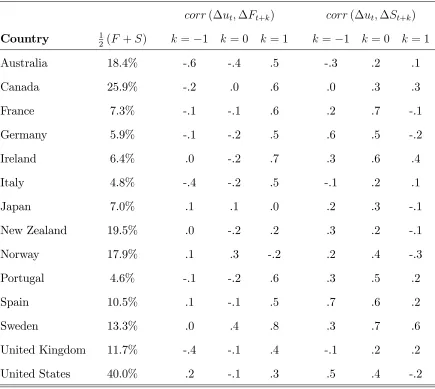 Table 4: Average worker ‡ows and correlations with changes in the unemployment rate