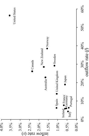 Figure 1: Average in- and out‡ow rates across countries.