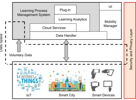 Fig. 1. The technological space characterizing learning applications and the proposed reference architecture.