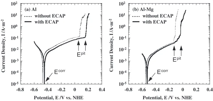 Fig. 2Eﬀect of ECAP on the polarization curves of Al (a) and Al-Mg alloy (b) in a solution containing 0.1 mol�L�1 of Na2SO4 and300 ppm Cl�.