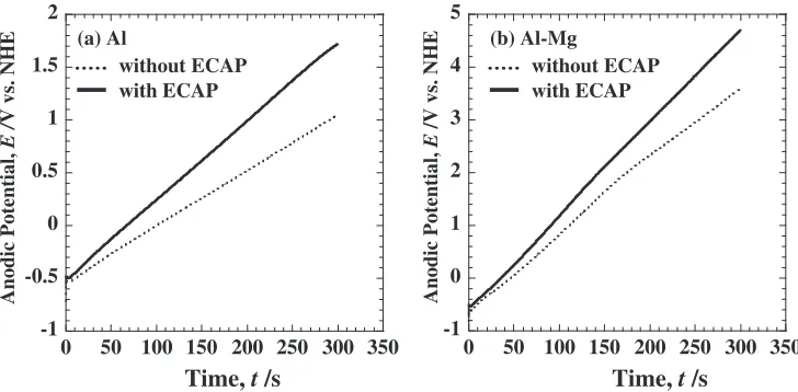 Fig. 10Time-dependence of the anode potential of Al (a) and Al-Mg alloy (b) at 1 A�m�2 in a solution containing 0.5 mol�L�1 of H3BO3and 0.05 mol�L�1 of Na2B4O7.
