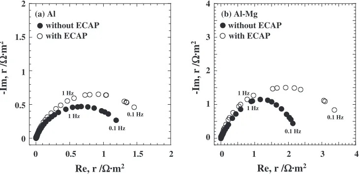 Fig. 11Eﬀect of ECAP on the Cole-Cole plots of Al (a) and Al-Mg alloy (b).