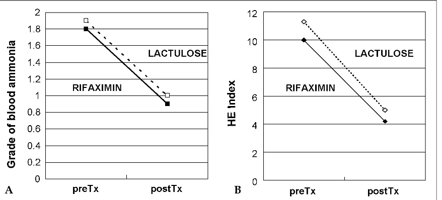 Fig. 1. (A) Changes in grade of blood ammonia level with Rifaximin (solid line) or Lactulose (dotted line) treatment
