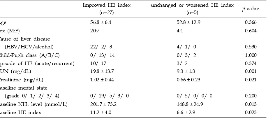 Table 4. Summary of Changes in HE Index, Blood Ammonia and HE Grade after Rifaximin or Lactulose Treatmentin Patients with HE