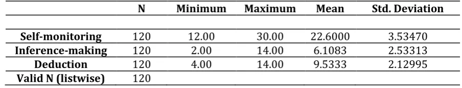 Table 4. Descriptive Statistics of Self-monitoring, Inference-making, and Deduction 