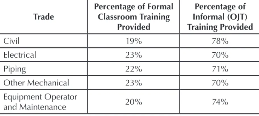 Table 1. Formal versus Informal Training in Construction