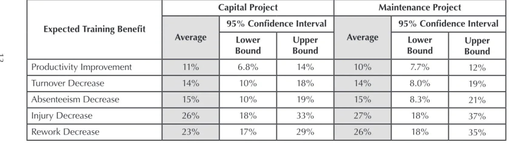 Table 2. Summary of Expected Training Beneﬁts Identiﬁed through CII RT 231 Survey