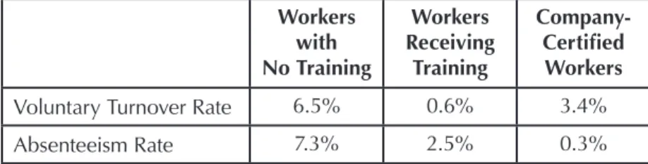 Table 3. Company A Turnover and Absenteeism Rates for Workers Workers  with   No Training Workers  Receiving Training Company-Certiﬁed Workers