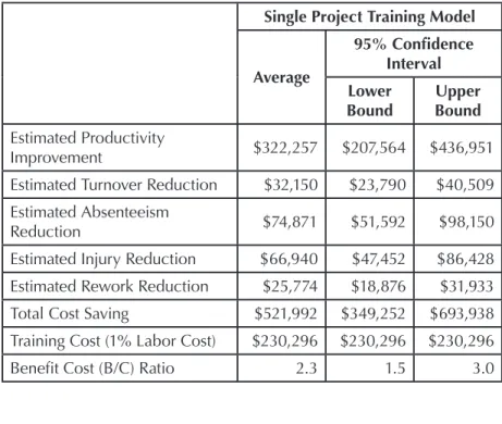 Table 6. B/C Ratios under Model Plant Training Estimate (2006$) Single Project Training Model