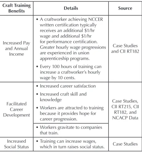 Table 9. Summary of Craft Training Beneﬁts for Individual Workers Craft Training 