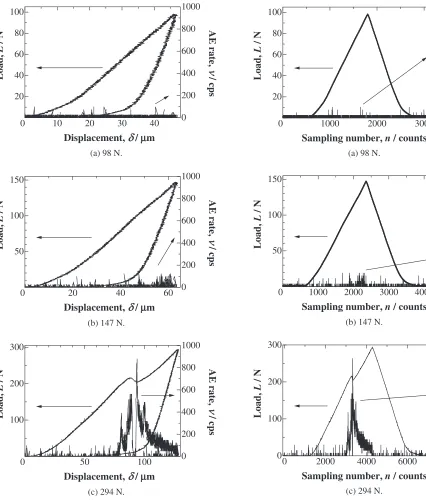 Fig. 7Relationships between load, AE rate, and number of sampling ofTBC specimen.