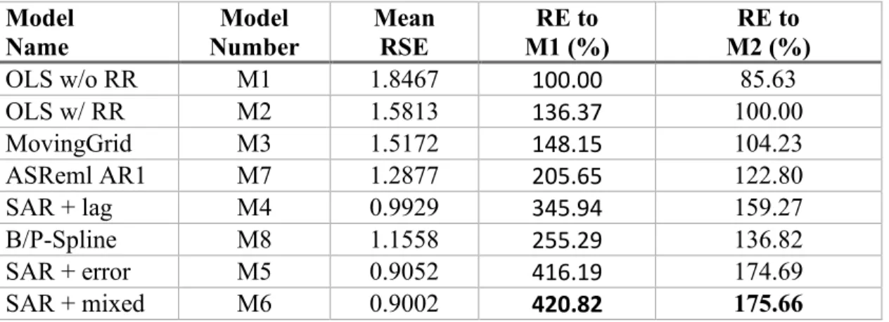 Table 11. Summary of relative efficiency (RE) of spatial analysis vs. Model 1 and 2  Model  Name  Model  Number  Mean RSE  RE to   M1 (%)   RE to   M2 (%)  OLS w/o RR  M1  1.8467  100.00  85.63  OLS w/ RR  M2  1.5813  136.37  100.00  MovingGrid  M3  1.5172