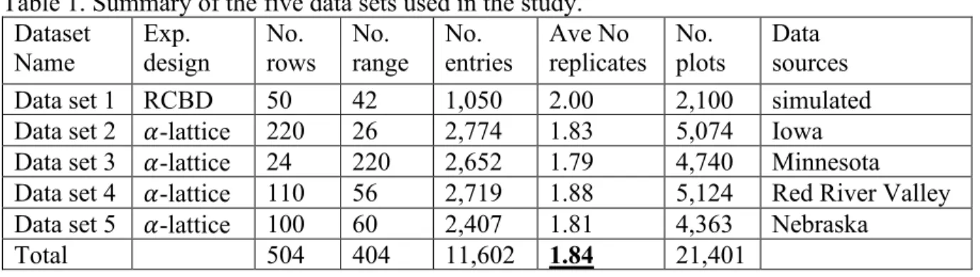 Table 1. Summary of the five data sets used in the study. 