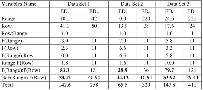 Table 4. Summary of effective spatial dimension (EDs) of the smooth surface components fitted  by the SpATS model and effect dimension from the OLD model (ED m ) from the three data sets