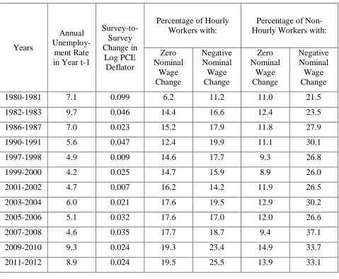 Table 5.  Nominal Wage Rigidity in the United States 