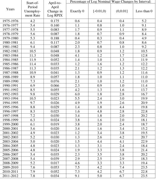 Table 6.  Nominal Wage Rigidity in Great Britain  