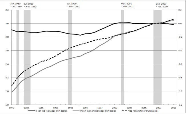Figure 3.  U.S. Men’s Mean Log Real and Nominal Wages 
