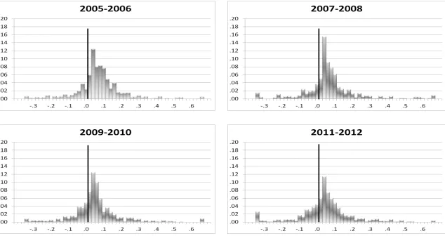 Figure 4.  Distributions of Year-to-Year Change in Log Nominal Hourly Wages for U.S. Hourly Workers 