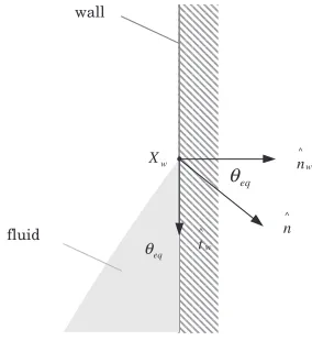 Fig. 3Magniﬁed view of a static ﬂuid free surface in contact with a wall.11)
