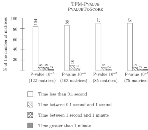 Figure 9granularity boundRuntime of TFM-Pvalue – From P-value to Score without any Runtime of TFM-Pvalue – From P-value to Score without any granularity bound