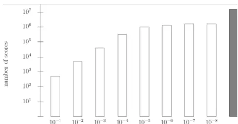 Figure 1Number of scores for a round matrixNumber of scores for a round matrix. The matrix MA0041 of length 12 from the Jaspar database has been round with a number of digits after the decimal point from 1 to 8