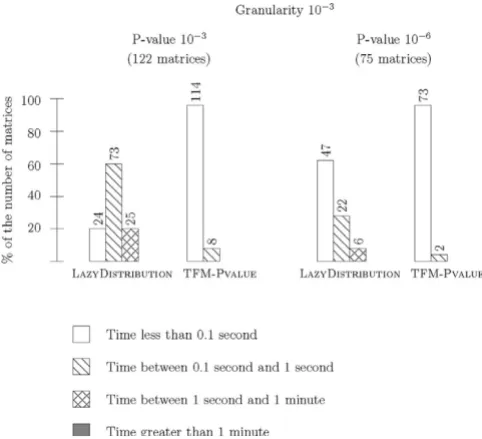Figure 7-310can achieve a P-value equal to 10rithm, we classified the matrices into four groups according to the time needed to complete the computation: less than 0.1 second, from 0.1 second to 1 second, from 1 second to 1 minute, and greater than 1 minut