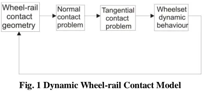 Fig. 1 Dynamic Wheel-rail Contact Model 