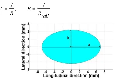 Fig. 7 Vertical and Normal Contact forces acting on              