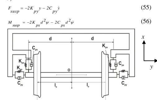 Fig. 9 Top view (Suspended Wheelset diagram) The equations of motion of the can be derived by  