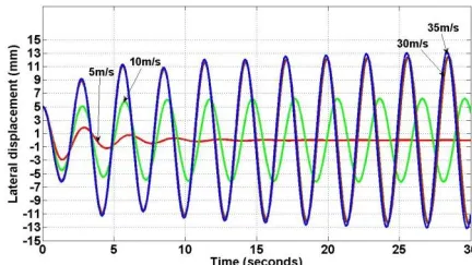 Fig. 10 Lateral displacement of the wheelset for initial velocity 10, 30, 40m/s (Kalker’s linear Model) 