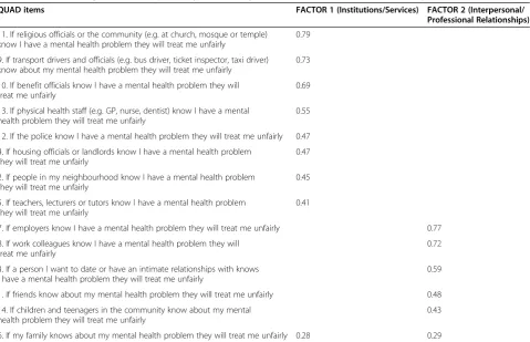 Table 4 Factor loadings from the exploratory factor analysis of the 14 item QUAD (MIRIAD sample)