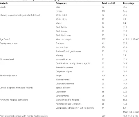 Table 2 MIRIAD study participants’ socio-demographic and clinical characteristics