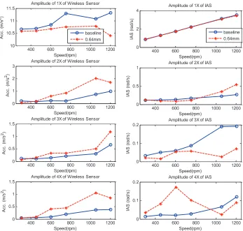 FIGURE 9 Measured spectral amplitudes versus speed and misalignments However, the IAS signals of FIGURE 8(b1) and (b2) from the encoder show hardly any changes at 1X and 555