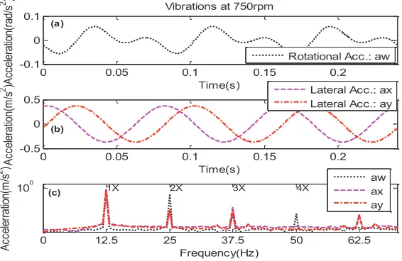 FIGURE 4 Waveforms and spectra of lateral and rotational acceleration. ;Page 1294