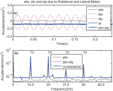 FIGURE 5 Waveforms and spectra of lateral and rotational acceleration at the sensor position wFIGURE 5(a) shows the tangential components: 