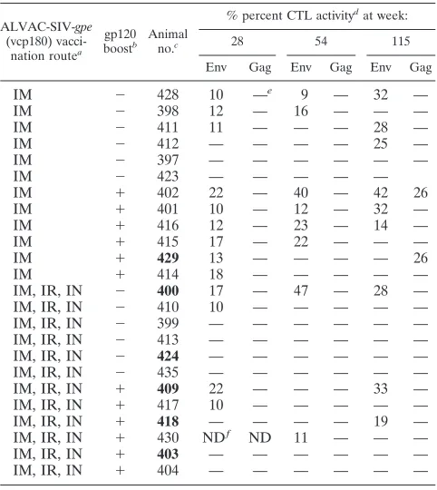 TABLE 1. Cytotoxic response to Gag and Env inthe immunized animals