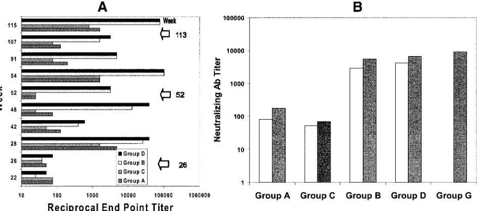 TABLE 2. Comparison of virus load among animalsfrom groups E, F, and G