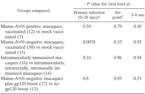 TABLE 3. Statistical analyses of plasma viral RNA load measuredat different stages following virus challenge