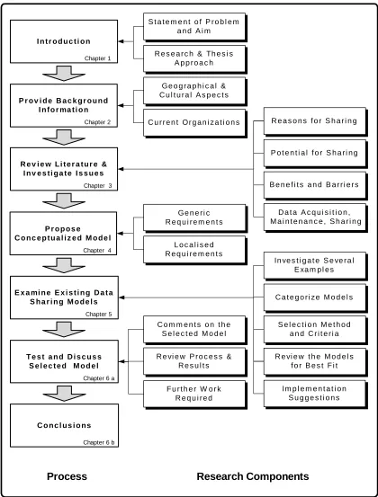 Figure 1.1 Structure of the Research Approach 