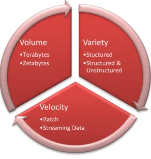 Figure 2 – Big Data characteristics (3Vs) 
