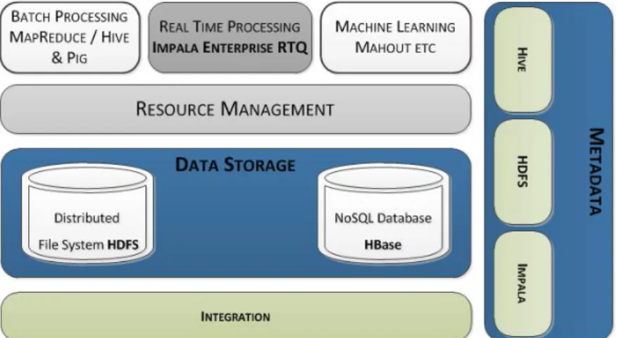Figure 7 – Cloudera Impala Status in Hadoop Stack (Prasad and Agarwal, 2016) 