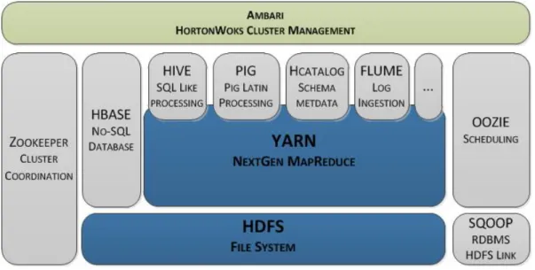Figure 8 – Hortonworks Distribution (Azarmi, 2015) 