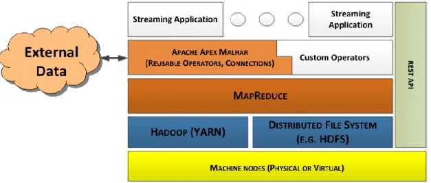 Figure 10 – Apache Apex Architecture (“Apache Apex,” 2016) 