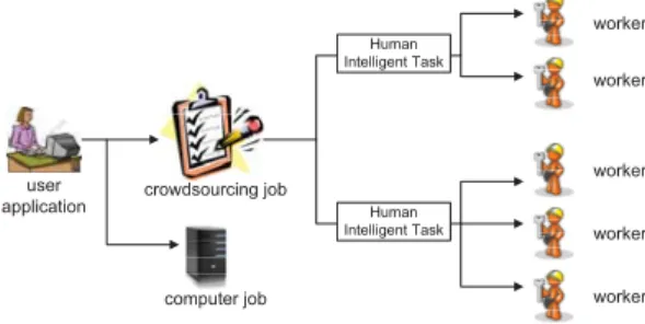 Figure 1: Crowdsourcing Application