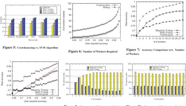 Figure 5: Crowdsourcing vs. SVM Algorithm